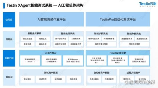 智能测试与生成式AI 破解敏捷开发中质量保障的覆盖率不足难题